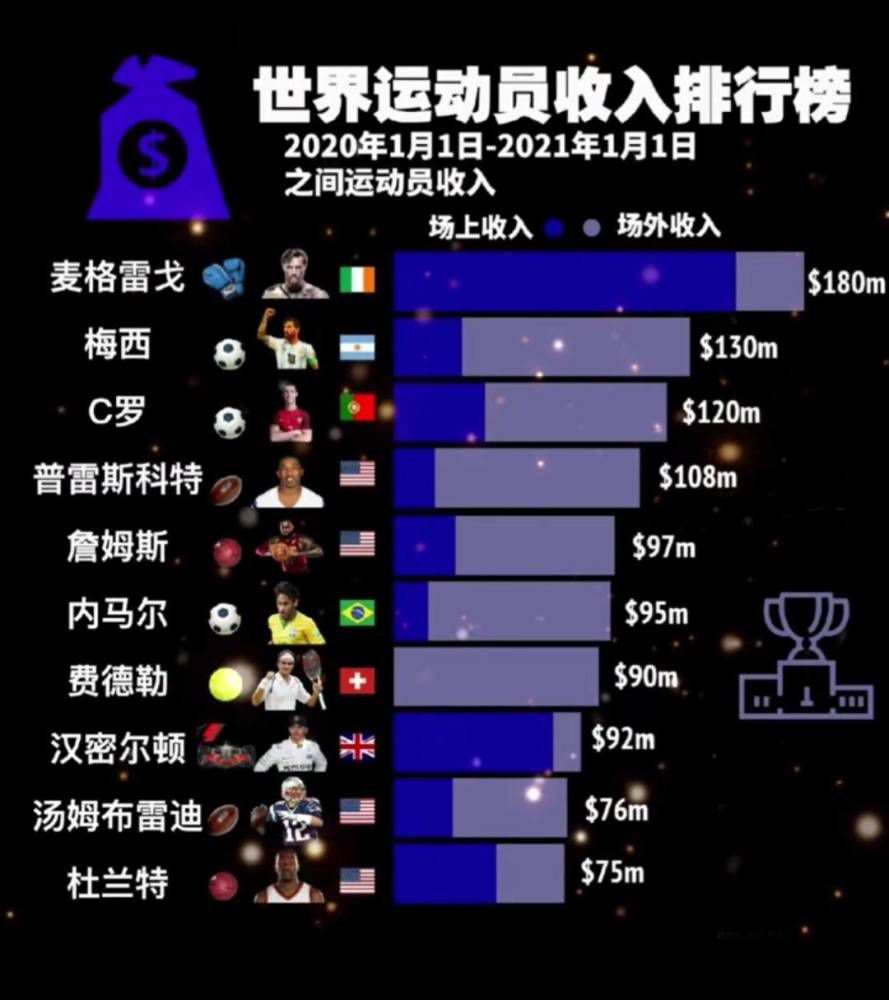 他的年薪为1900万欧元，因此如果他们找到了一家能接受他的俱乐部，他们可能会准备摆脱他。